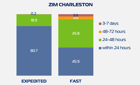 ZIM Charleston Pickup Availability 570X347